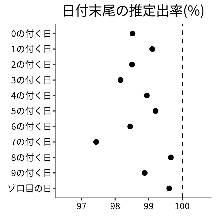 日付末尾ごとの出率