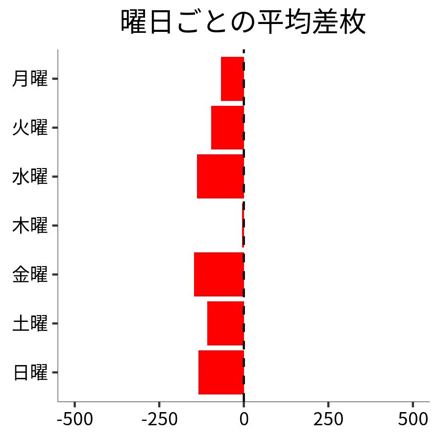 曜日ごとの平均差枚