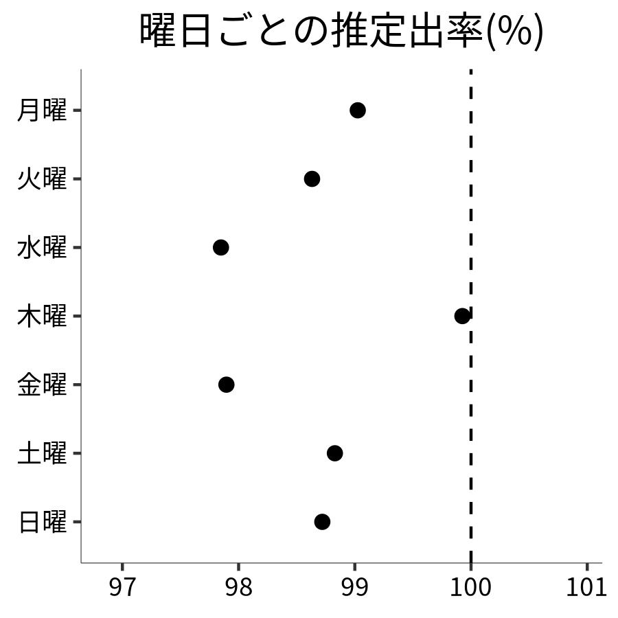 曜日ごとの出率