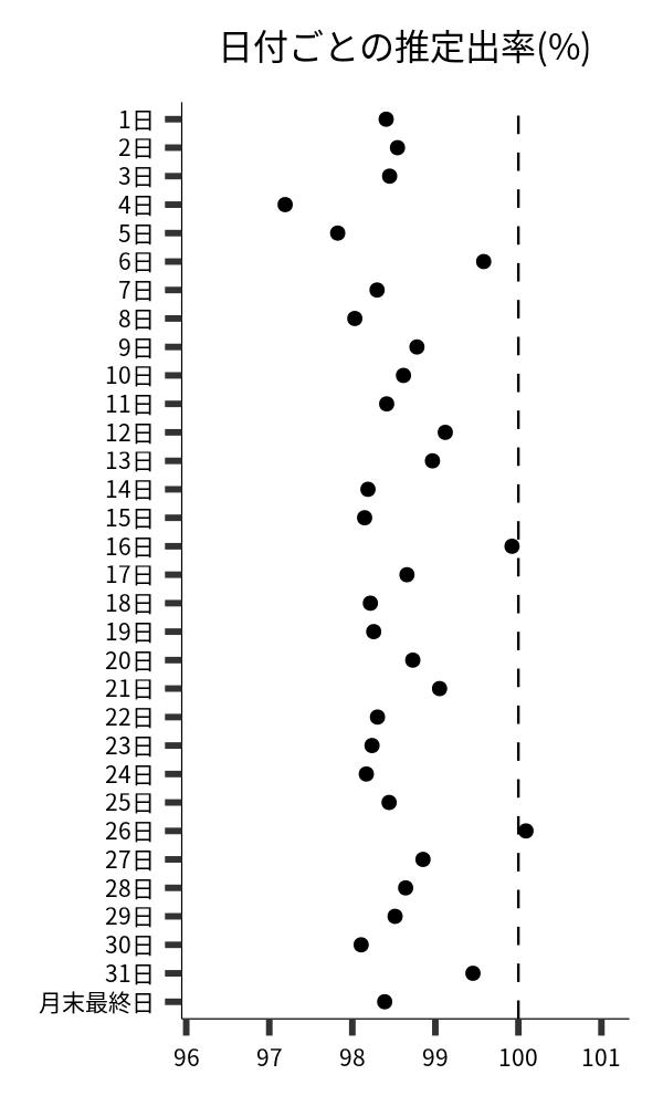 日付ごとの出率