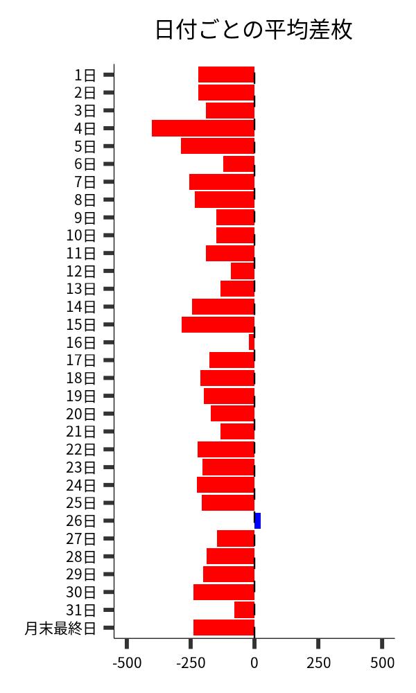 日付ごとの平均差枚