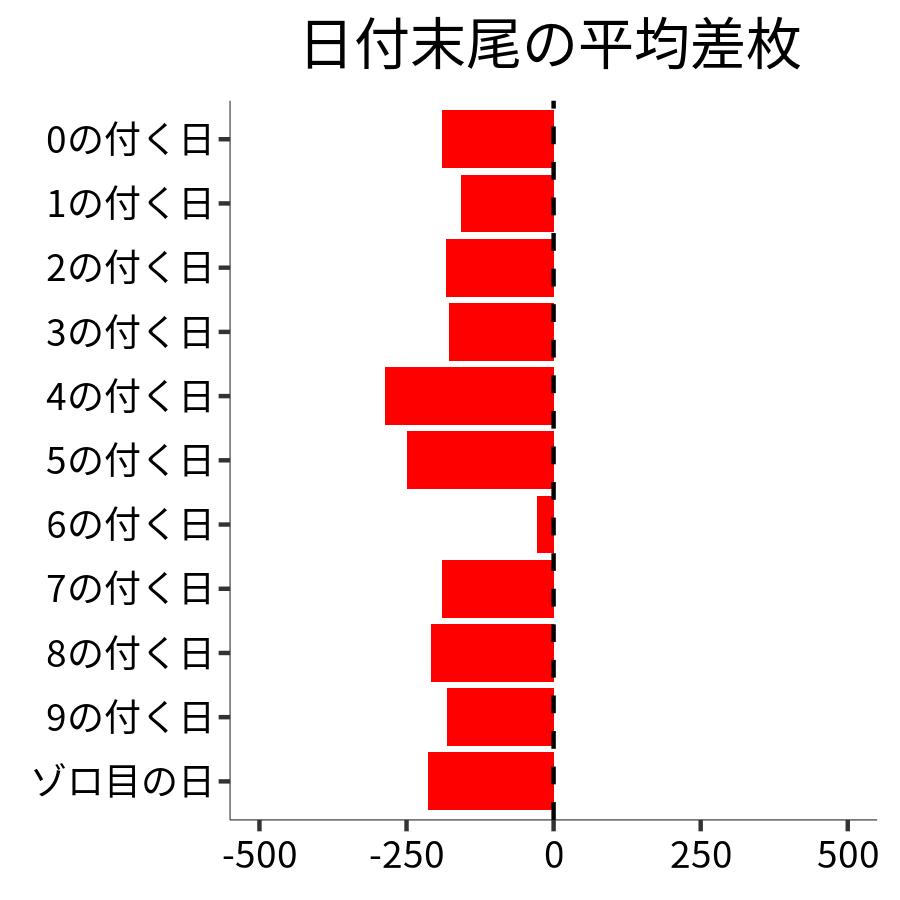 日付末尾ごとの平均差枚