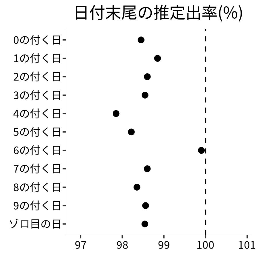 日付末尾ごとの出率