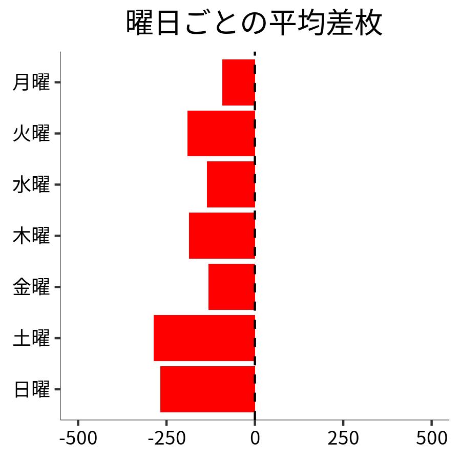 曜日ごとの平均差枚