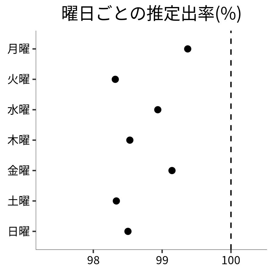 曜日ごとの出率