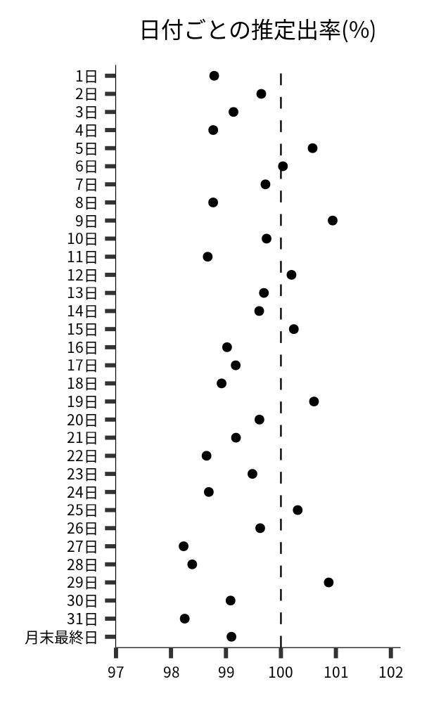 日付ごとの出率