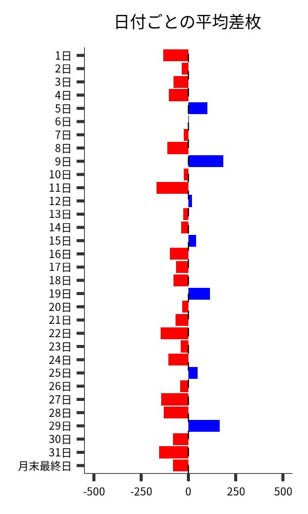 日付ごとの平均差枚