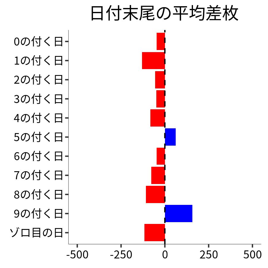 日付末尾ごとの平均差枚