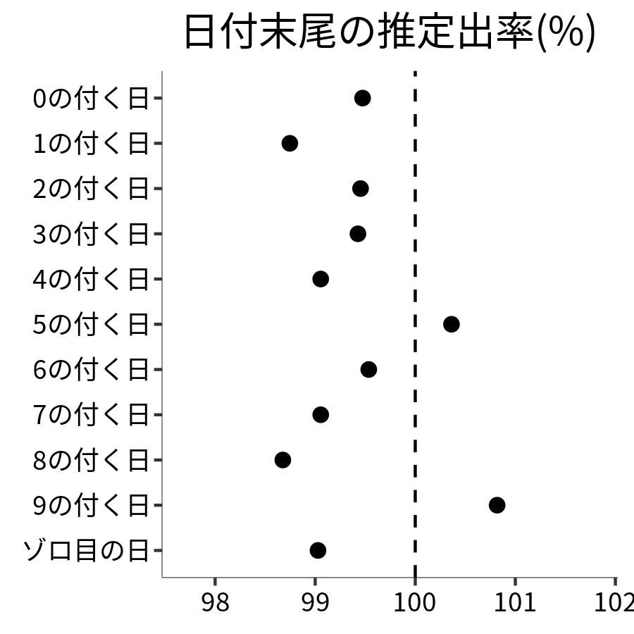 日付末尾ごとの出率