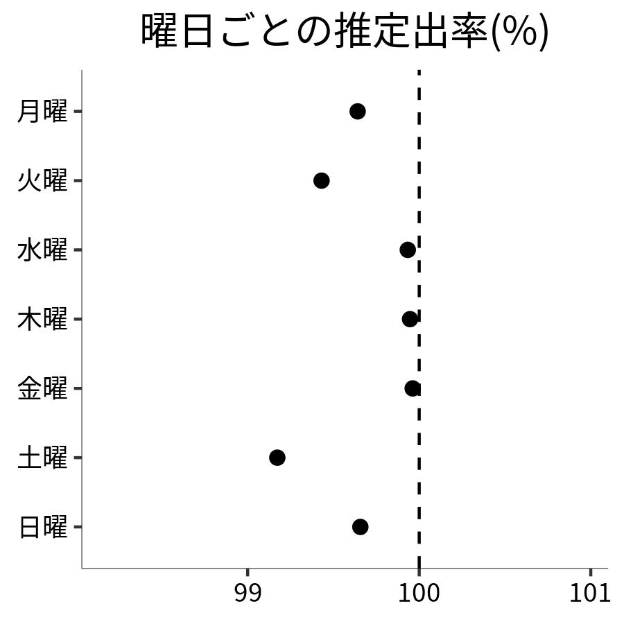 曜日ごとの出率