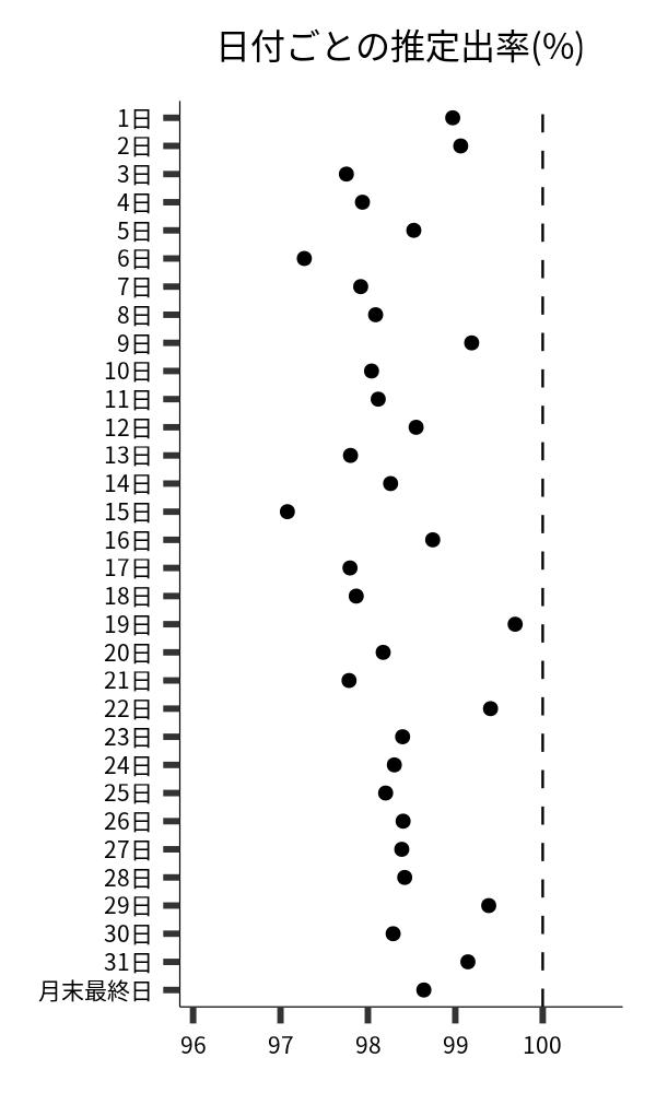 日付ごとの出率