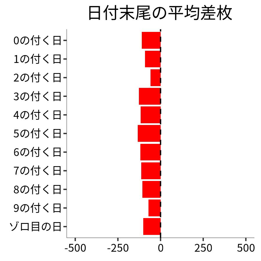 日付末尾ごとの平均差枚