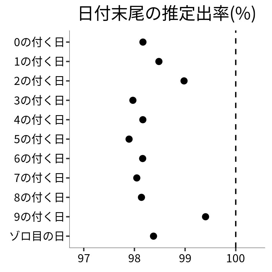 日付末尾ごとの出率