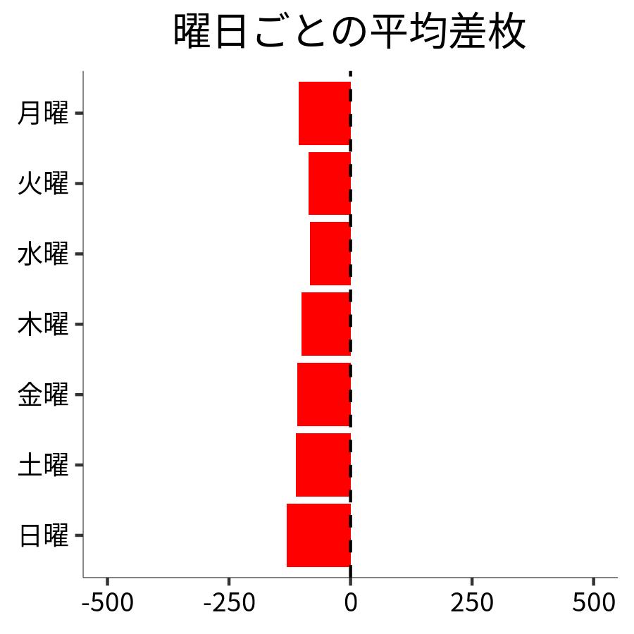 曜日ごとの平均差枚