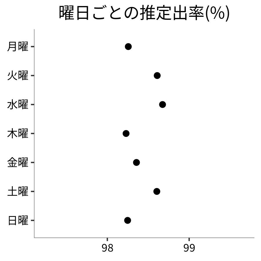 曜日ごとの出率