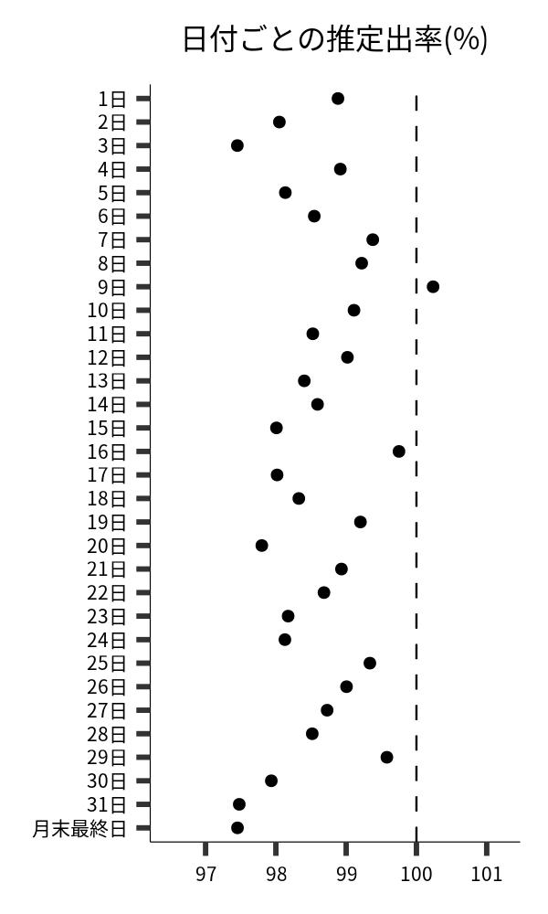 日付ごとの出率