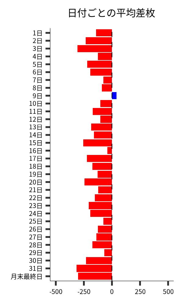 日付ごとの平均差枚