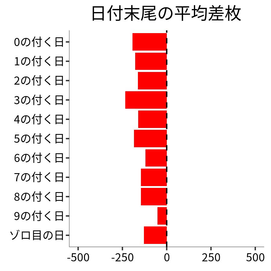 日付末尾ごとの平均差枚