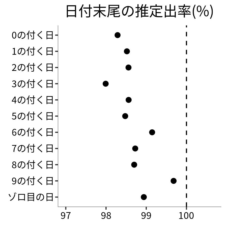 日付末尾ごとの出率