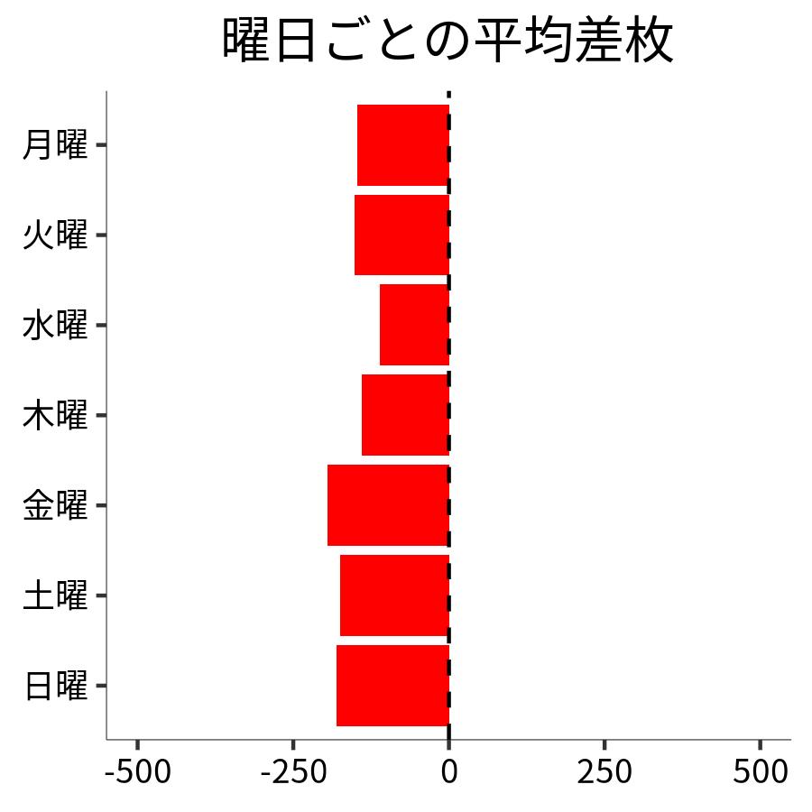 曜日ごとの平均差枚