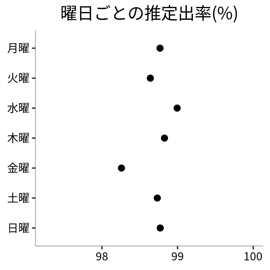 曜日ごとの出率