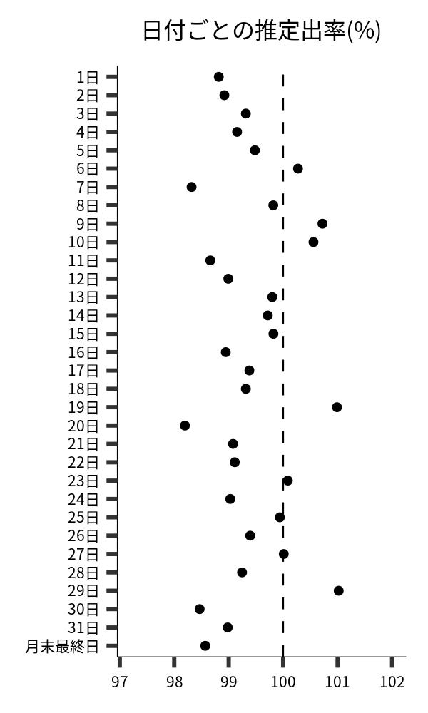 日付ごとの出率