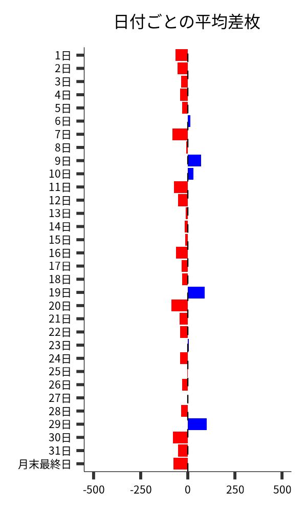 日付ごとの平均差枚
