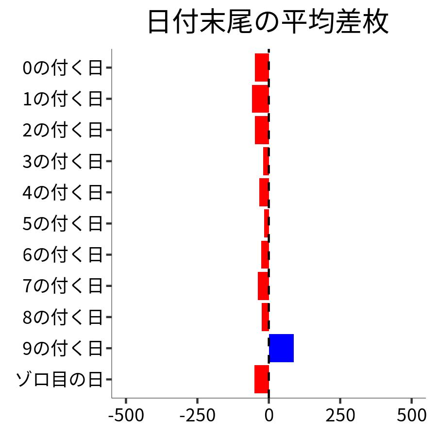 日付末尾ごとの平均差枚