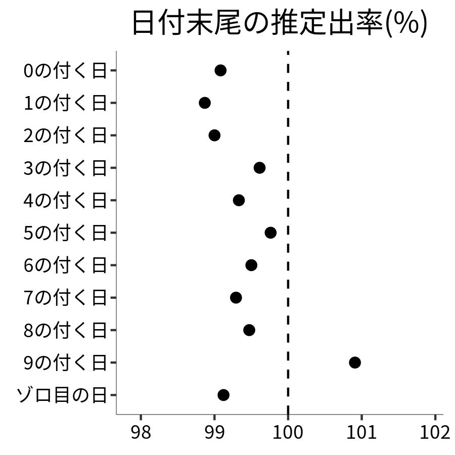 日付末尾ごとの出率