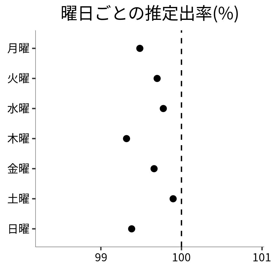 曜日ごとの出率