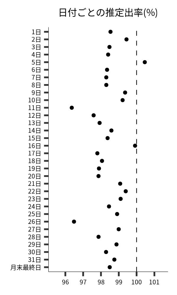 日付ごとの出率
