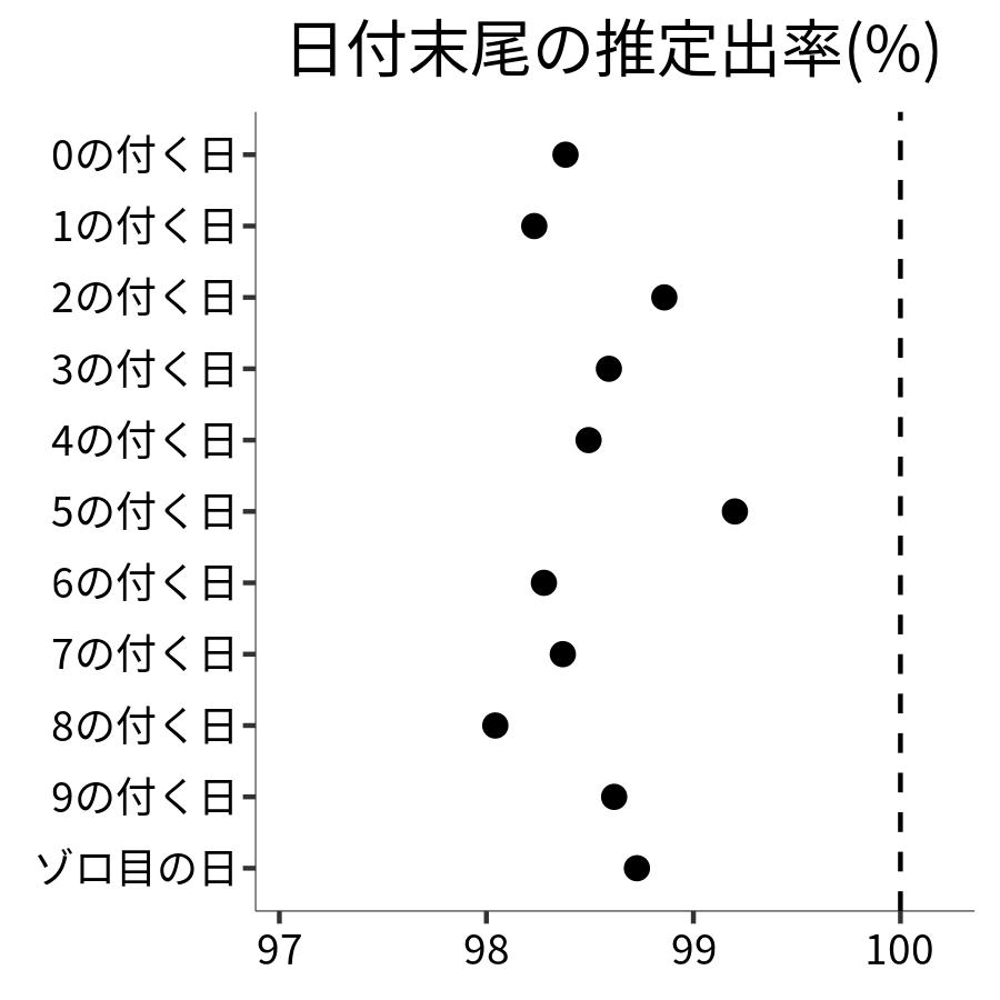 日付末尾ごとの出率