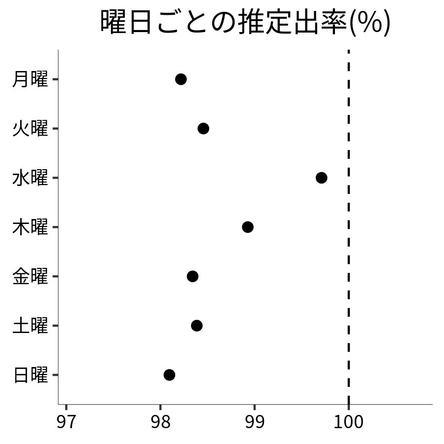 曜日ごとの出率