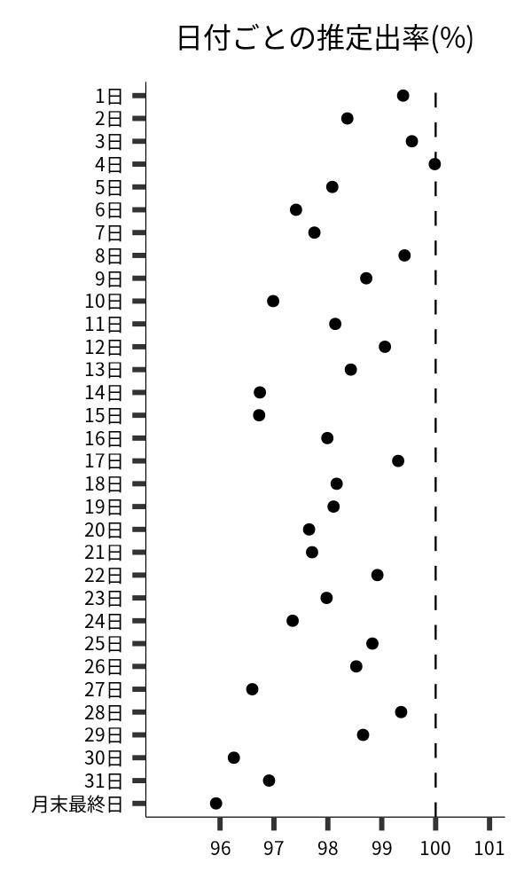 日付ごとの出率