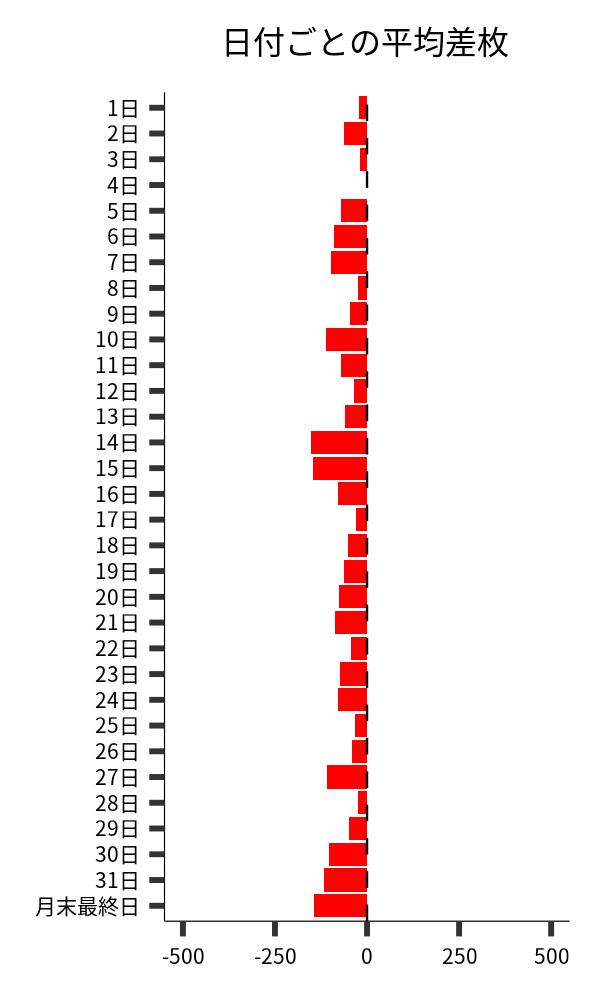 日付ごとの平均差枚