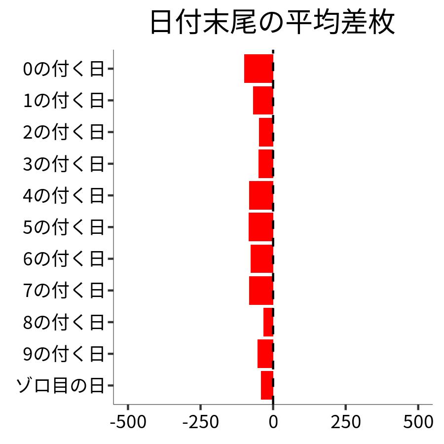 日付末尾ごとの平均差枚