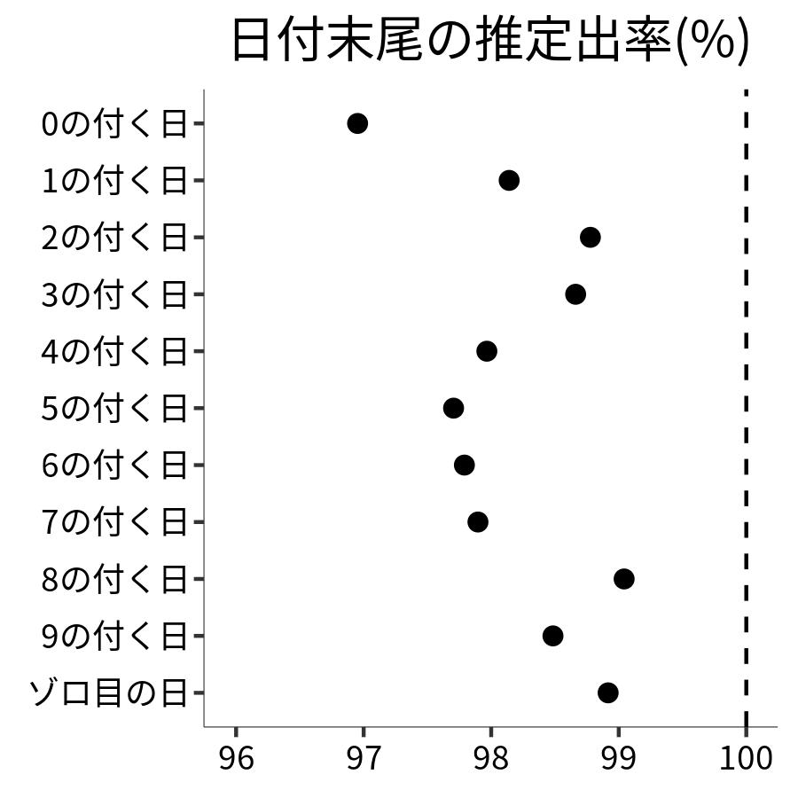 日付末尾ごとの出率