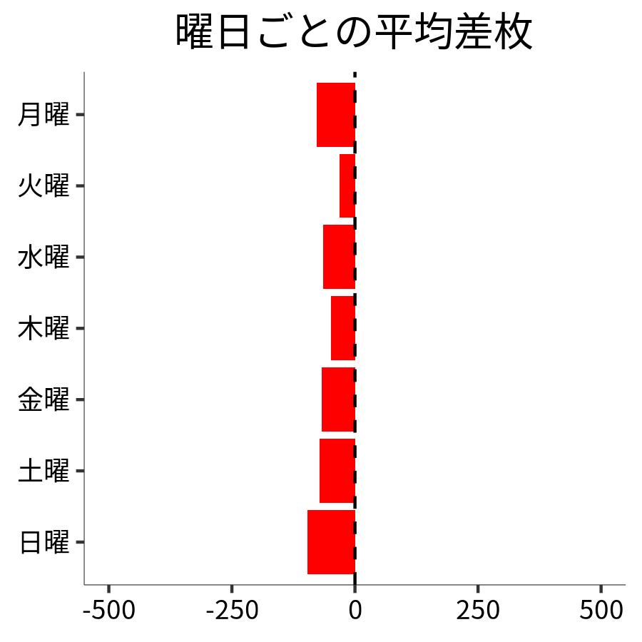 曜日ごとの平均差枚