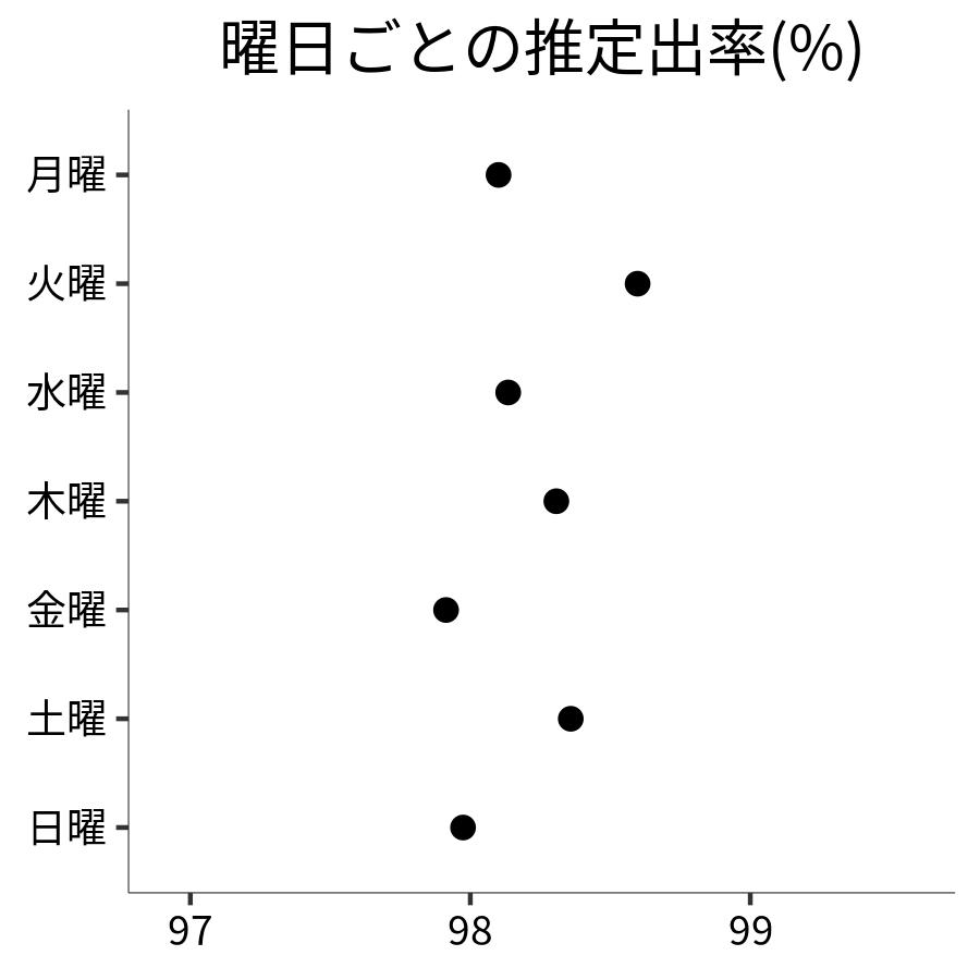 曜日ごとの出率