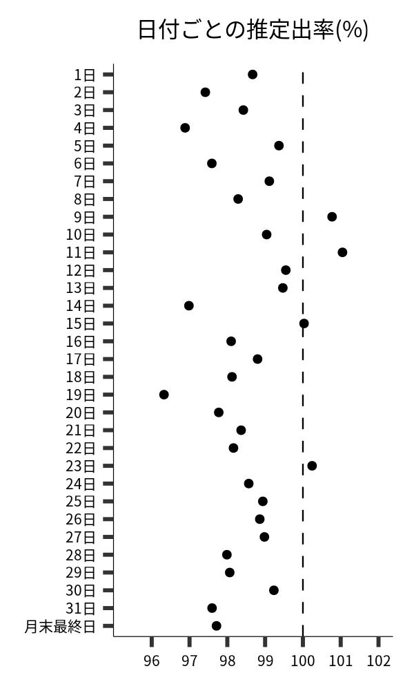 日付ごとの出率