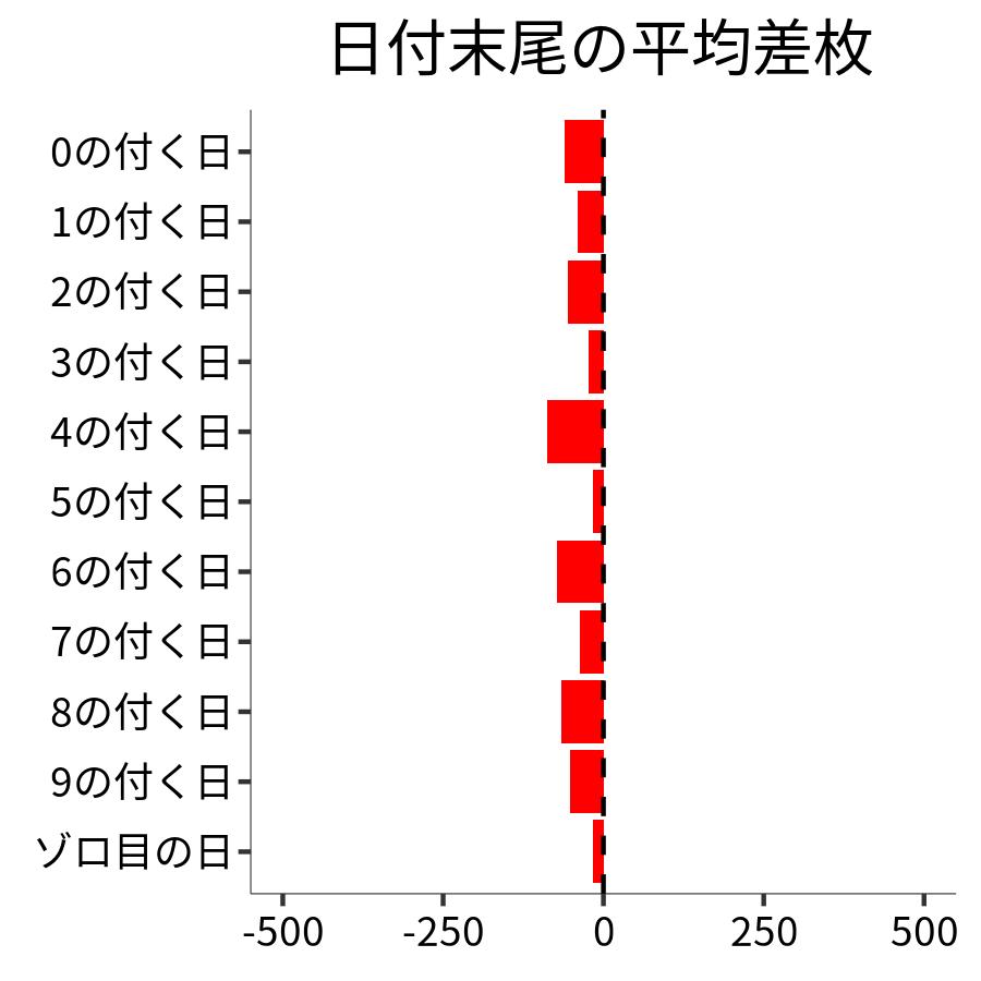 日付末尾ごとの平均差枚