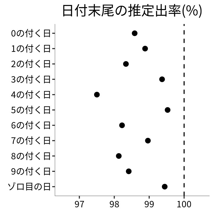 日付末尾ごとの出率