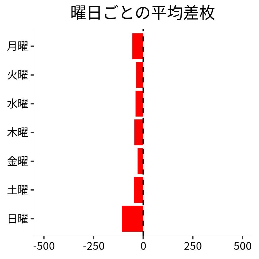 曜日ごとの平均差枚