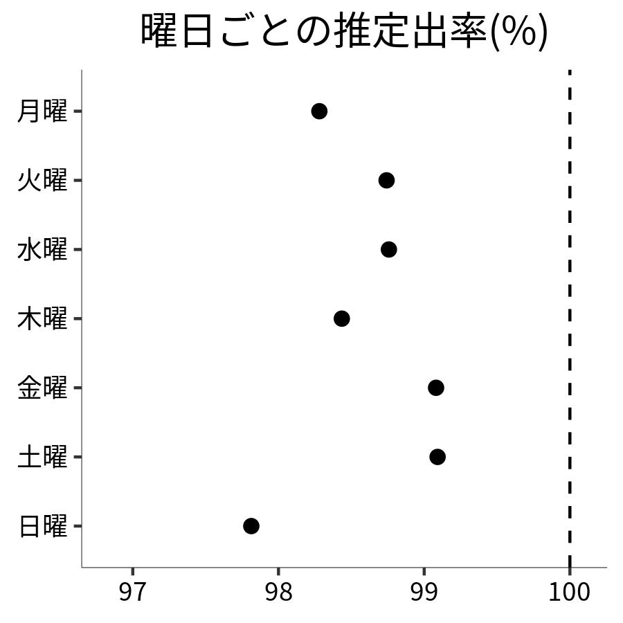 曜日ごとの出率