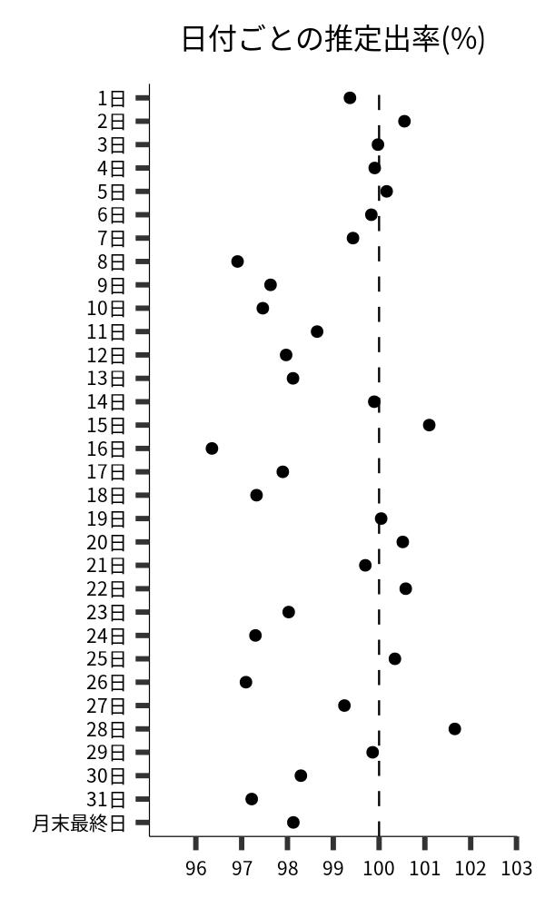 日付ごとの出率