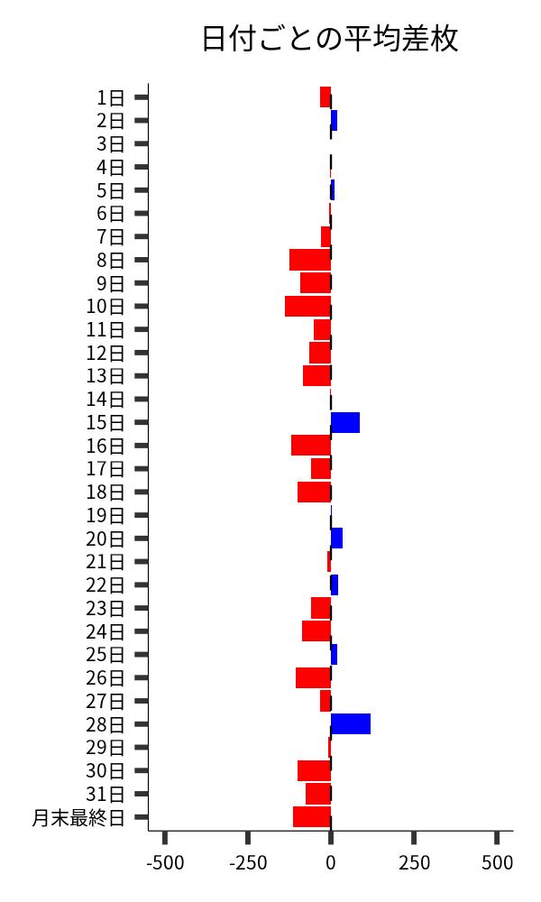 日付ごとの平均差枚
