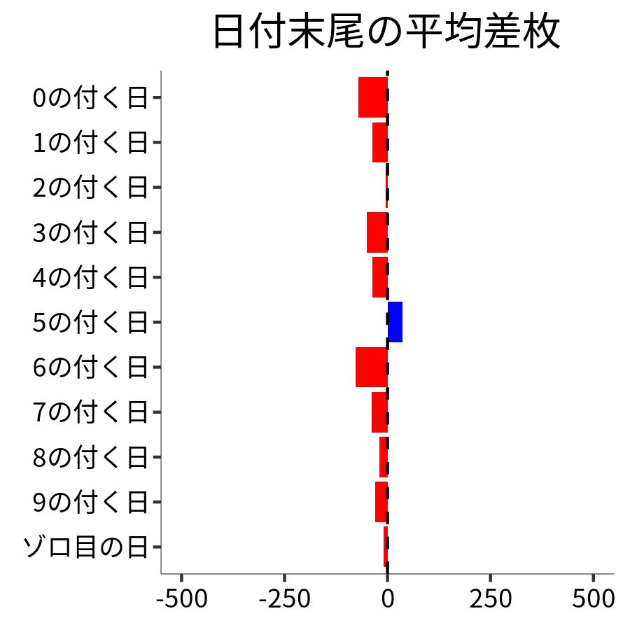 日付末尾ごとの平均差枚