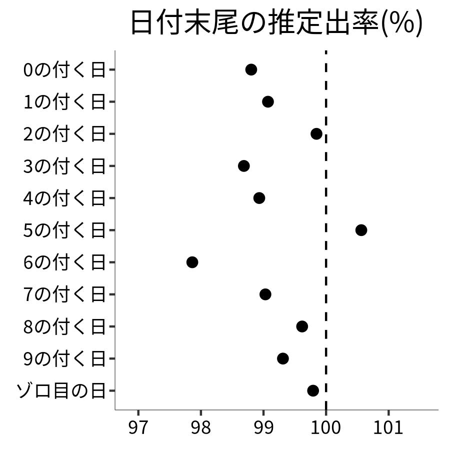 日付末尾ごとの出率