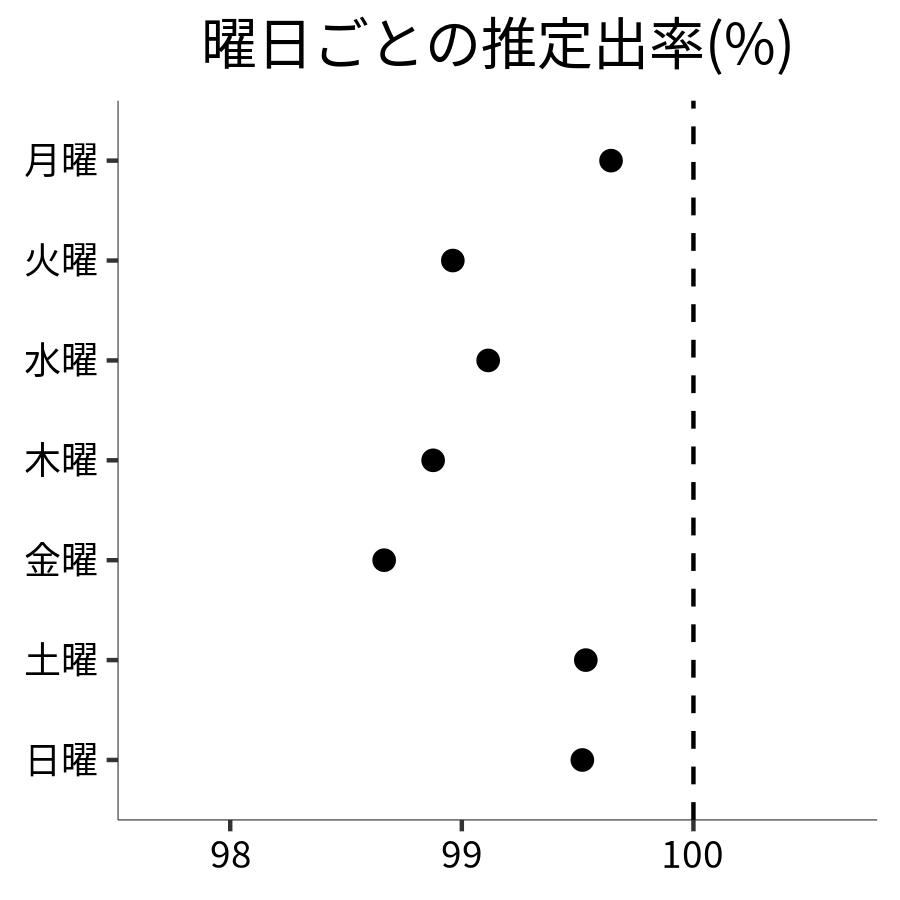 曜日ごとの出率