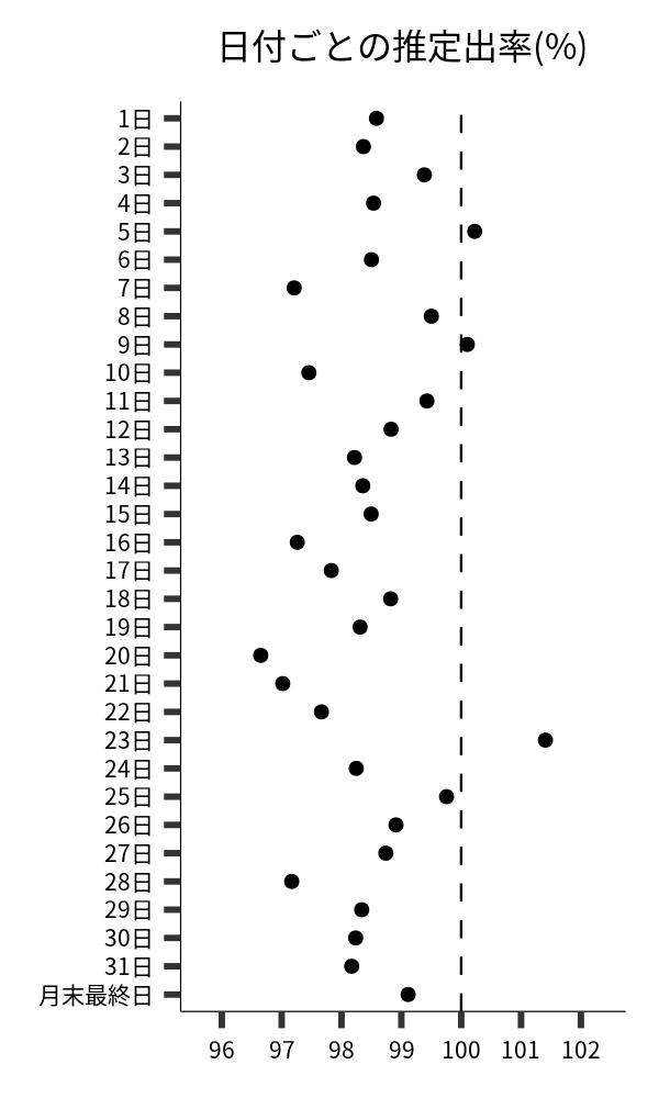 日付ごとの出率